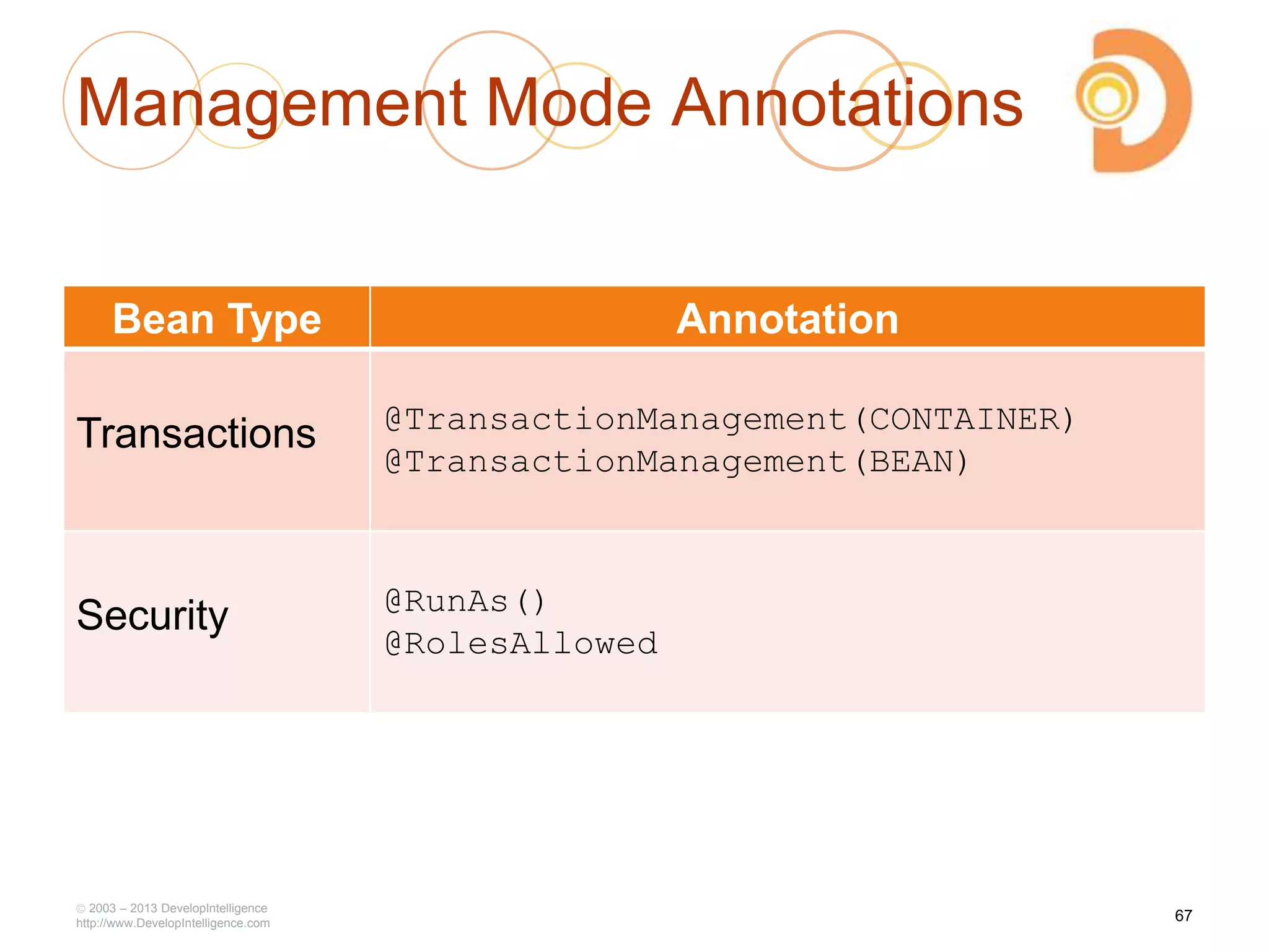 Management Mode Annotations
Bean Type Annotation
Transactions @TransactionManagement(CONTAINER)
@TransactionManagement(BEAN)
Security @RunAs()
@RolesAllowed
2003 – 2013 DevelopIntelligence
http://www.DevelopIntelligence.com
67
 