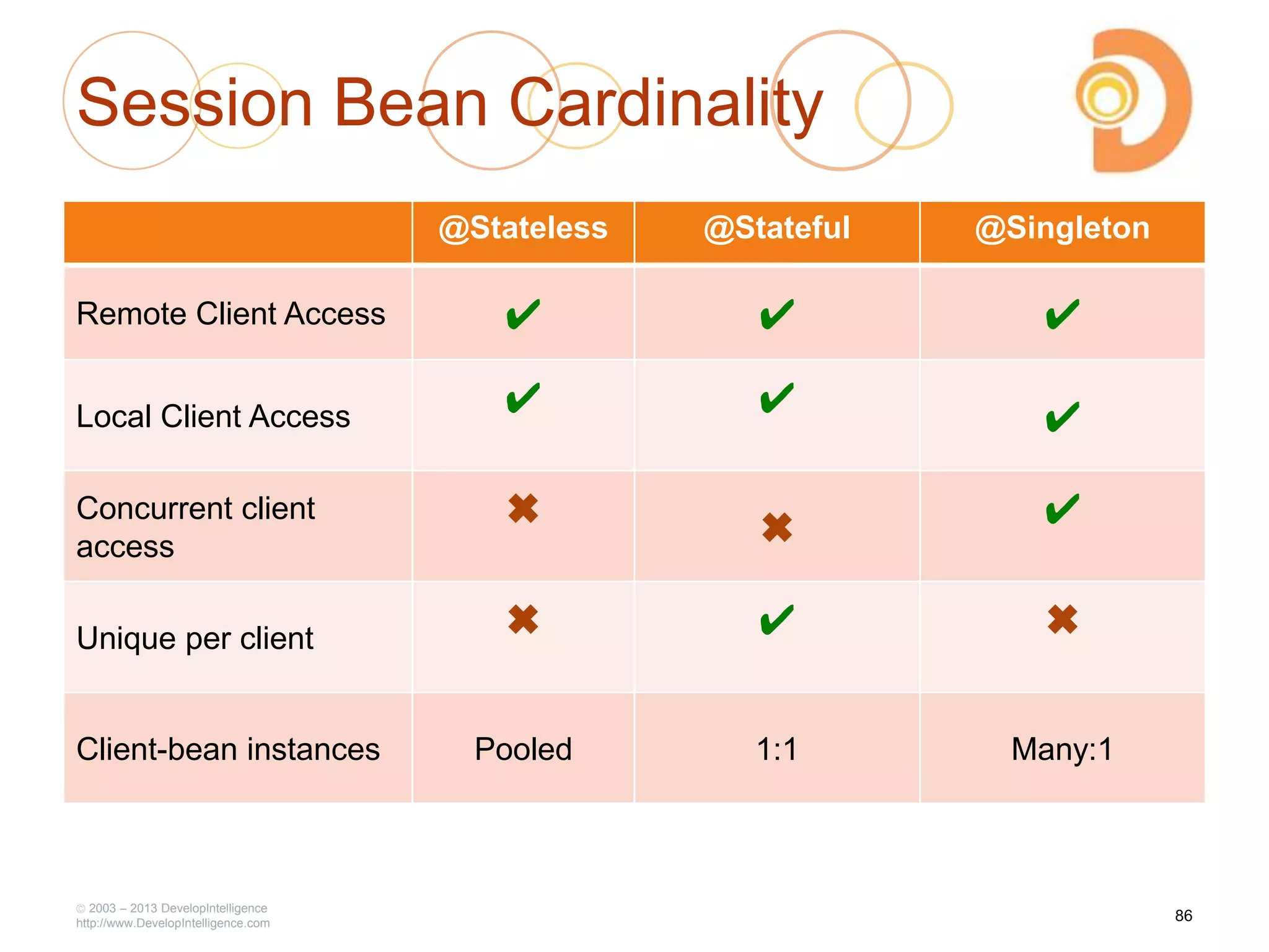 Session Bean Cardinality
2003 – 2013 DevelopIntelligence
http://www.DevelopIntelligence.com
@Stateless @Stateful @Singleton
Remote Client Access ✔ ✔ ✔
Local Client Access ✔ ✔ ✔
Concurrent client
access
✖ ✖ ✔
Unique per client ✖ ✔ ✖
Client-bean instances Pooled 1:1 Many:1
86
 