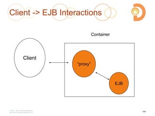 Client -> EJB Interactions
2003 – 2013 DevelopIntelligence
http://www.DevelopIntelligence.com
―proxy‖
EJB
Client
Container
104
 