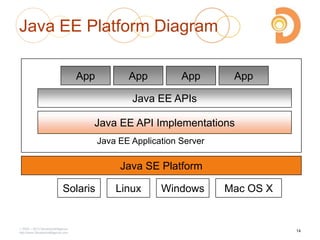 2003 – 2013 DevelopIntelligence
http://www.DevelopIntelligence.com
Java EE Platform Diagram
Java SE Platform
Solaris Linux Windows Mac OS X
Java EE API Implementations
Java EE APIs
App
Java EE Application Server
App App App
14
 