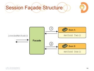 Session Façade Structure
2003 – 2013 DevelopIntelligence
http://www.DevelopIntelligence.com
140
 