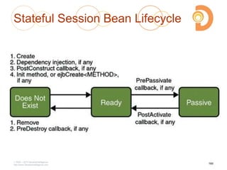 Stateful Session Bean Lifecycle
2003 – 2013 DevelopIntelligence
http://www.DevelopIntelligence.com
160
 