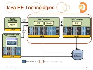 2003 – 2013 DevelopIntelligence
http://www.DevelopIntelligence.com
Java EE Technologies
Enterprise Container Boundary
18
 