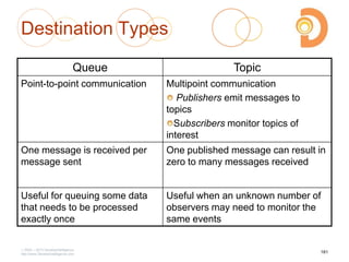 2003 – 2013 DevelopIntelligence
http://www.DevelopIntelligence.com
Destination Types
Queue Topic
Point-to-point communication Multipoint communication
Publishers emit messages to
topics
Subscribers monitor topics of
interest
One message is received per
message sent
One published message can result in
zero to many messages received
Useful for queuing some data
that needs to be processed
exactly once
Useful when an unknown number of
observers may need to monitor the
same events
181
 