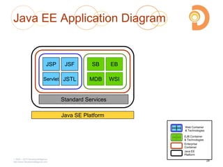 2003 – 2013 DevelopIntelligence
http://www.DevelopIntelligence.com
Java EE Application Diagram
JSP
Servlet
JSF
JSTL
SB
MDB
EB
WSI
Standard Services
Java SE Platform
Web Container
& Technologies
EJB Container
& Technologies
Enterprise
Container
Java EE
Platform
24
 