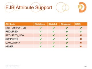 EJB Attribute Support
Attribute Stateless Stateful Singleton MDB
NOT_SUPPORTED ✔ ✔ ✔ ✔
REQUIRED ✔ ✔ ✔ ✔
REQUIRES_NEW ✔ ✔ ✔ ✖
SUPPORTS ✔ ✔ ✔ ✖
MANDATORY ✔ ✔ ✔ ✖
NEVER ✔ ✔ ✔ ✖
2003 – 2013 DevelopIntelligence
http://www.DevelopIntelligence.com
272
 