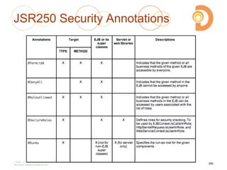 JSR250 Security Annotations
2003 – 2013 DevelopIntelligence
http://www.DevelopIntelligence.com
280
 