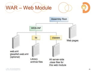 WAR – Web Module
2003 – 2013 DevelopIntelligence
http://www.DevelopIntelligence.com
29
 