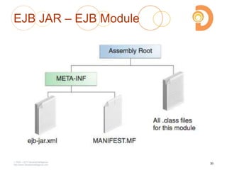 EJB JAR – EJB Module
2003 – 2013 DevelopIntelligence
http://www.DevelopIntelligence.com
30
 