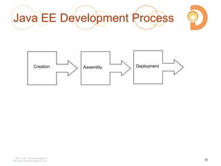 2003 – 2013 DevelopIntelligence
http://www.DevelopIntelligence.com
Java EE Development Process
Creation Assembly Deployment
32
 