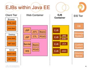 EJBs within Java EE
2003 – 2013 DevelopIntelligence
http://www.DevelopIntelligence.com
Java client
.NET client
Desktop
HTML client
Java client
Browse
r
Delphi client
.NET client
Server
Client Tier Web Container
JSP
Servlet
JSF
WS
JSTL
CTL
Beans
POJO
Beans
POJO
EJB
Container
EJB
EJB
EJB
EJB
JMS
JCA
JNDI
JDBC
DB
Message
System
Directory
Server
Custom
System
EIS Tier
48
 
