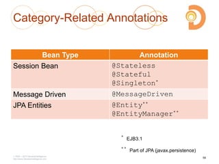 Category-Related Annotations
Bean Type Annotation
Session Bean @Stateless
@Stateful
@Singleton*
Message Driven @MessageDriven
JPA Entities @Entity**
@EntityManager**
2003 – 2013 DevelopIntelligence
http://www.DevelopIntelligence.com
59
* EJB3.1
** Part of JPA (javax.persistence)
 