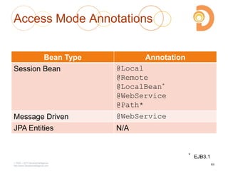 Access Mode Annotations
Bean Type Annotation
Session Bean @Local
@Remote
@LocalBean*
@WebService
@Path*
Message Driven @WebService
JPA Entities N/A
2003 – 2013 DevelopIntelligence
http://www.DevelopIntelligence.com
63
* EJB3.1
 