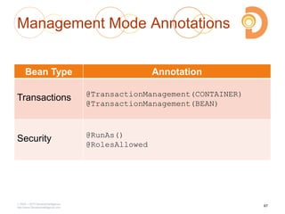 Management Mode Annotations
Bean Type Annotation
Transactions @TransactionManagement(CONTAINER)
@TransactionManagement(BEAN)
Security @RunAs()
@RolesAllowed
2003 – 2013 DevelopIntelligence
http://www.DevelopIntelligence.com
67
 