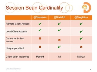Session Bean Cardinality
2003 – 2013 DevelopIntelligence
http://www.DevelopIntelligence.com
@Stateless @Stateful @Singleton
Remote Client Access ✔ ✔ ✔
Local Client Access ✔ ✔ ✔
Concurrent client
access
✖ ✖ ✔
Unique per client ✖ ✔ ✖
Client-bean instances Pooled 1:1 Many:1
86
 