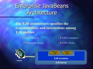 Enterprise JavaBeans
    Architecture
The EJB architecture specifies the
responsibilities and interactions among
EJB entities
             EJB Servers                        EJB Containers
             Enterprise Beans                   EJB Clients


                                 Enterprise         Enterprise
                                   Bean               Bean



                                    EJB Container
Clients
                                       EJB Server
 