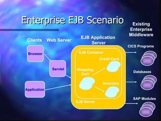 Enterprise EJB Scenario                                Existing
                                                      Enterprise
                                                      Middleware
                             EJB Application
 Clients      Web Server
                                 Server
                                                      CICS Programs

 Browser                    EJB Container
                                        Credit Card

                Servlet    Shopping
                                                        Databases
                             Cart

                                          Inventory
Application

                                                        SAP Modules
                           EJB Server
 