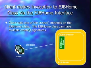 Client makes invocation to EJBHome
 Class via the EJBHome Interface
q   Client calls one of the create() methods on the
    EJBHome Class. The EJBHome class can have
    multiple create() signatures.
                                          EJB Container




                                          EJBHome
                                            Class
                   create()



         Clients


                                        EJB Server
 