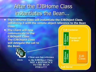 After the EJBHome Class
        instantiates the Bean...
q   The EJBHome Class will instantiate the EJBObject Class,
    initializing it with the remote object reference to the Bean
    Class.
q   The Client will now                         EJB Container
    communicate to the




                                                  EJBHome
    EJBObject Class.




                                                    Class
                                                     Passes ref
    The EJBObject Class                               of Bean
    will delegate the call to
    the Bean.




                                                  EJBHome
                                                    Class
                     Client now has reference                EJB
           Clients   to the EJBObject Class.
                                                             Class
                      NOT A REFERENCE
                          TO THE BEAN
                            ITSELF!!!!          EJB Server
 