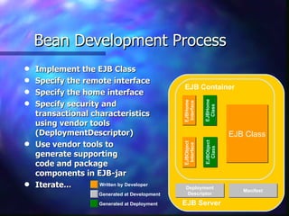 Bean Development Process
q   Implement the EJB Class
q   Specify the remote interface
                                                  EJB Container
q   Specify the home interface
    Specify security and




                                                               EJBHome
                                                  EJBHome
                                                   Interface
q




                                                                 Class
    transactional characteristics
    using vendor tools
    (DeploymentDescriptor)                                                 EJB Class
    Use vendor tools to




                                                               EJBObject
                                                  EJBObject
q




                                                   Interface



                                                                 Class
    generate supporting
    code and package
    components in EJB-jar
q   Iterate...      Written by Developer
                                                   Deployment
                                                                              Manifest
                       Generated at Development    Descriptor

                       Generated at Deployment    EJB Server
 