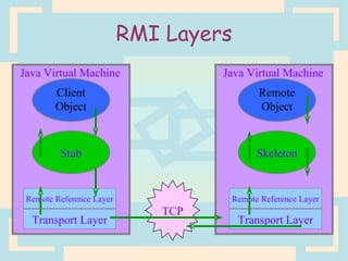 RMI Layers TCP Java Virtual Machine Client Object Java Virtual Machine Stub Remote Object Skeleton Remote Reference Layer Transport Layer Remote Reference Layer Transport Layer 