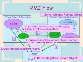 RMI Flow Client Virtual Machine Client Server Virtual Machine Stub Remote Object Skeleton Registry Virtual Machine “ Team”   Server 1 2 1.   Server Creates Remote Object 2. Server Registers Remote Object 3. Client requests object from Registry 3 4. Registry returns remote reference (and stub gets created) 4 5. Client invokes stub method 5 6. Stub talks to skeleton 6 7. Skeleton invokes remote object method 
