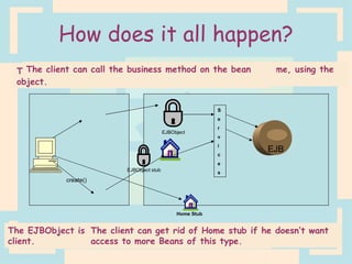 How does it all happen? EJB S e r v i c e s The bean is deployed, and the server instantiates the Bean Home object and registers it with JNDI. The client does a JNDI lookup on the Home, using the registered name. The JNDI sends back a stub to the Remote Home object. The client asks the Home for a reference to the Component interface, by calling  create() The services kick in and the Bean is created. The EJBObject is created and stub returned to the client. The client can call the business method on the bean The client can get rid of Home stub if he doesn’t want access to more Beans of this type. Home Stub create() EJBObject EJBObject stub 