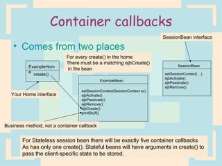 Container callbacks Comes from two places ExampleHome create() ExampleBean setSessionContext(SessionContext sc) ejbActivate() ejbPassivate() ejbRemove() ejbCreate() printStuff() SessionBean setSessionContext(…) ejbActivate() ejbPassivate() ejbRemove() Your Home interface SessionBean interface For every create() in the home There must be a matching ejbCreate() in the bean Business method, not a container callback For Stateless session bean there will be exactly five container callbacks As has only one create(). Stateful beans will have arguments in create() to  pass the client-specific state to be stored. 