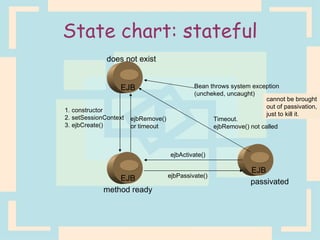 State chart: stateful EJB EJB EJB 1. constructor 2. setSessionContext 3. ejbCreate() does not exist method ready passivated Timeout.  ejbRemove() not called ejbPassivate() ejbActivate() ejbRemove() or timeout Bean throws system exception (uncheked, uncaught) cannot be brought out of passivation, just to kill it. 