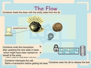 The Flow tx EJB updateCustomer() Client calls a business method Container intercepts the call,  Starts a transaction before getting the bean Container tells the db to lock the row Container loads the bean with the entity state from the db Bean runs multiple business methods in the same transaction Container ends the transaction  after updating the new state in bean which might have been cached on  behalf of the entity Container asks the db to release the lock some Sk 1 Address Name ID some Sk 1 Address Name ID 