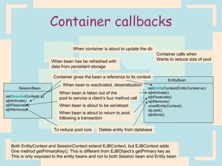 Container callbacks EntityBean set Entity Context(EntityContext ec) ejbActivate() ejbPassivate() ejbRemove() unsetEntityContext() ejLoad() ejbStore() SessionBean set Session Context(…) ejbActivate() ejbPassivate() ejbRemove() When bean is reactivated, deserialization Container gives the bean a reference to its context When bean is taken out of the  pool to service a client’s buz method call When bean is about to be serialized To reduce pool size When bean is about to return to pool,  following a transaction Delete entity from database Container calls when Wants to reduce size of pool When bean has be refreshed with  data from persistent storage When container is about to update the db Both EntityContext and SessionContext extend EJBContext, but EJBContext adds One method getPrimaryKey(). This is different from EJBObject’s getPrimary key as This is only exposed to the entity beans and not to both Session bean and Entity bean 