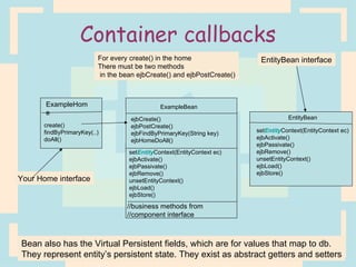 Container callbacks ExampleHome create() findByPrimaryKey(..) doAll() ExampleBean Your Home interface EntityBean interface For every create() in the home There must be two methods in the bean ejbCreate() and ejbPostCreate() EntityBean set Entity Context(EntityContext ec) ejbActivate() ejbPassivate() ejbRemove() unsetEntityContext() ejbLoad() ejbStore() set Entity Context(EntityContext ec) ejbActivate() ejbPassivate() ejbRemove() unsetEntityContext() ejbLoad() ejbStore() ejbCreate() ejbPostCreate() ejbFindByPrimaryKey(String key) ejbHomeDoAll() //business methods from  //component interface Bean also has the Virtual Persistent fields, which are for values that map to db. They represent entity’s persistent state. They exist as abstract getters and setters 