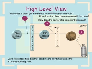 High Level View Client Object EJB Object B I Z I N T E R F A C E S e r v i c e s EJB Server DB ? ? ? How does a client get a reference to a different machine/JVM? How does the client communicate with the bean? How does the server step into client-bean call? Java references hold bits that don’t means anything outside the  Currently running JVM. 