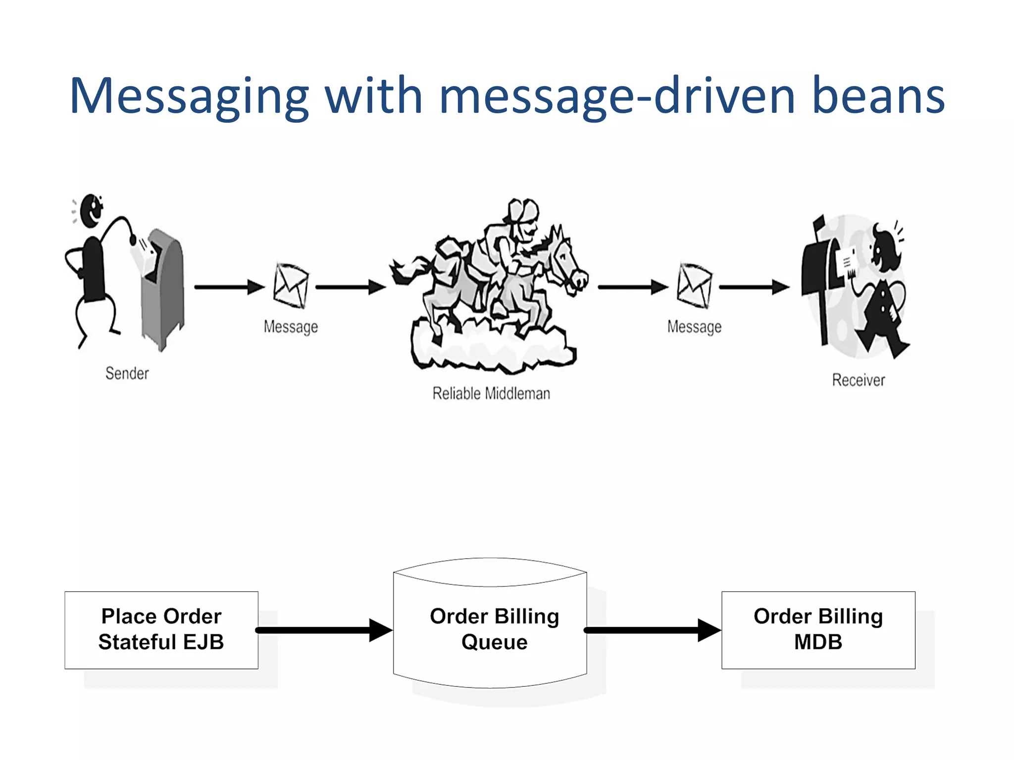Messaging with message-driven beans
 