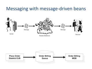 Messaging with message-driven beans
 