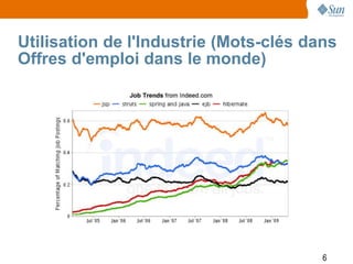 Utilisation de l'Industrie (Mots-clés dans
Offres d'emploi dans le monde)




                                        6
 