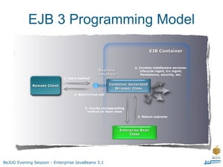EJB 3 Programming Model


                                                                   2. Invokes middleware services:
                                                                       Lifecycle mgmt, trx mgmt,
                                                                       Persistence, security, etc.
                            1. Call a method




                                  4. Return from call



                                         3. Invoke corresponding
                                          method on bean class
                                                                    4. Return outcome




BeJUG Evening Session - Enterprise JavaBeans 3.1
 