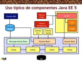 Uso típico de componentes Java EE 5
En#ty	
  	
   En#ty	
  	
  En#ty	
  	
  
Session	
  Bean	
  Message-­‐driven	
  Bean	
  
En#ty	
  	
  
Session	
  Bean	
  
Servlet	
  
Taglib	
  
Cliente	
  	
  
Swing	
  
Cliente	
  	
  
C++	
  
Cliente	
  JMS	
  
JSP	
  
MOM	
  
BD	
  
Cliente	
  	
  
HTML	
  
Cliente	
  	
  
WebService	
  
 