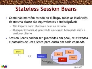 Stateless Session Beans
•  Como não mantém estado do diálogo, todas as instâncias
da mesma classe são equivalentes e indistiguíveis
–  Não importa quem chamou o bean no passado
–  Qualquer instância disponível de um session bean pode servir a
qualquer cliente
•  Session Beans podem ser guardados em pool, reutilizados
e passados de um cliente para outro em cada chamada
Fonte: [1]
EJBObject
Cliente
Bean
Bean
Bean
Bean
Pool de beans
idênticos
 