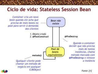 Ciclo de vida: Stateless Session Bean
Fonte: [1]
Bean não
existe
Pool de
beans
equivalentes
1. Objeto criado
2. @PostConstruct @PreDestroy
metodo()
Qualquer cliente pode
chamar um método de
negócio em qualquer
EJBObject
Container cria um novo
bean quando ele acha que
precisa de mais beans no
pool para servir à demanda
dos clientes
Quando o container
decidir que não precisa
mais de tantas
instâncias, chama
método marcado com
@PreDestroy e remove
a instância
 