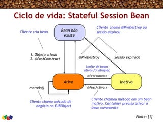 Ciclo de vida: Stateful Session Bean
Fonte: [1]
Bean não
existe
Inativo
1. Objeto criado
2. @PostConstruct @PreDestroy
metodo()
Cliente chama método de
negócio no EJBObject
Cliente cria bean
Cliente chamou método em um bean
inativo. Container precisa ativar o
bean novamente
Limite de beans
ativos foi atingido
Cliente chama @PreDestroy ou
sessão expirou
Ativo
@PrePassivate
@PostActivate
Sessão expirada
 