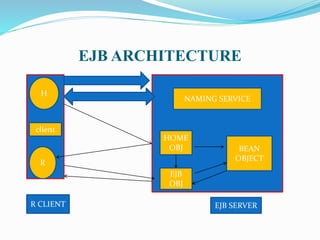 EJB ARCHITECTURE
H
R
client
NAMING SERVICE
HOME
OBJ
EJB
OBJ
BEAN
OBJECT
R CLIENT EJB SERVER
 