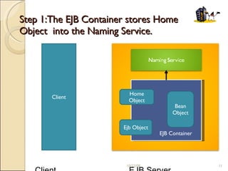 Step 1:The EJB Container stores Home Object  into the Naming Service. R   Client  EJB Server  06/05/09 Client EJB Container  Home Object Ejb Object Bean Object 