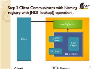 Step 2.Client Communicates with Naming registry with JNDI  lookup() operation . R   Client  EJB Server  06/05/09 Client EJB Container  Home Object Ejb Object Bean Object 