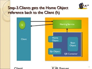 Step-3.Clients gets the Home Object reference back to the Client (h) R   Client  EJB Server  06/05/09 Client EJB Container  Home Object Ejb Object Bean Object 