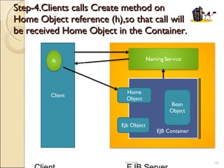 Step-4.Clients calls Create method on  Home Object reference (h),so that call will be received Home Object in the Container. R   Client  EJB Server  06/05/09 Client EJB Container  Home Object Ejb Object Bean Object 