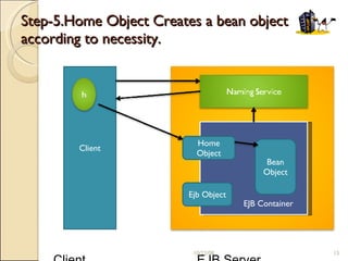 Step-5.Home Object Creates a bean object according to necessity. R   Client  EJB Server  06/05/09 Client EJB Container  Home Object Ejb Object Bean Object 