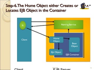 Step-6.The Home Object either Creates or Locates EJB Object in the Container R   Client  EJB Server  06/05/09 Client EJB Container  Home Object Ejb Object Bean Object 