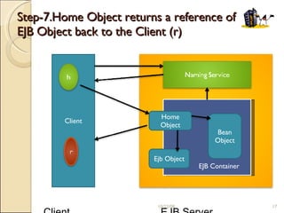 Step-7.Home Object returns a reference of EJB Object back to the Client (r) R   Client  EJB Server  06/05/09 Client EJB Container  Home Object Ejb Object Bean Object 