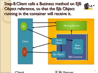 Step-8.Client calls a Business method on EJB Object reference, so that the Ejb Object running in the container will receive it. R   Client  EJB Server  06/05/09 Client EJB Container  Home Object Ejb Object Bean Object 